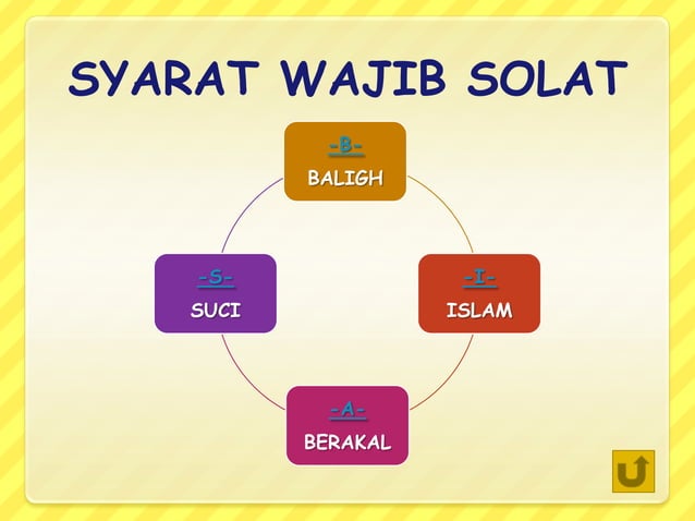 Solat: Pengertian, Syarat, Rukun & Sunat | PPTX