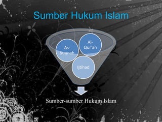 Sumber-sumber Hukum Islam
Ijtihad
As-
Sunnah
Al-
Qur’an
Sumber Hukum Islam
 
