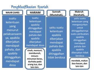 WAJIB (IJAB) HARAM Sunnah
(Mustahab),
Makruh
(Karahah),
suatu
ketentuan
yang
menurut
pelaksanaann
ya, apabila
dikerjakan
mendapat
pahala, dan
apabila
ditinggalkan
mendapat
dosa
suatu
ketentuan
apabila
ditinggalkan
mendapat
pahala dan
apabila
dikerjakan
mendapat dosa
yaitu suatu
ketentuan
apabila
dikerjakan
mendapat
pahala dan
apabila
ditinggalkan
tidak berdosa
zinah, mencuri,
membunuh,
minum-
minuman keras,
durhaka pada
orang tua, dan
lain-lain.
yaitu suatu
ketentuan yang
menganjurkan
untuk
ditinggalkannya
suatu perbuatan;
apabila
ditinggalkan
mendapat
pahala dan
apabila
dikerjakan tidak
berdosa
merokok, makan
bau-bauan, dan
lain-lain
 