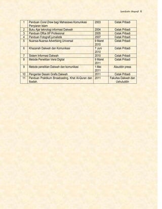 Syarifudin: Biografi 6
1 Panduan Corel Draw bagi Mahasiswa Komunikasi
Penyiaran Islam
2003 Cetak Pribadi
2 Buku Ajar teknologi informasi Dakwah 2004 Cetak Pribadi
3 Panduan Offce XP Profesional 2005 Cetak Pribadi
4 Panduan Fotografi jurnalistik 2007 Cetak Pribadi
5 Nuansa-Nuansa Advertising Universal 9 Maret
2010
Cetak Pribadi
6 Khazanah Dakwah dan Komunikasi 7 Juni
2010
Cetak Pribadi
7 Sistem Informasi Dakwah 2010 Cetak Pribadi
8 Metode Penelitian Versi Digital 9 Maret
2011
Cetak Pribadi
9 Metode penelitian Dakwah dan komunikasi 1 Mei
2011
Alauddin press
10 Pengantar Desain Grafis Dakwah 2011 Cetak Pribadi
11 Panduan Praktikum Broadcasting, Khat Al-Quran dan
Ibadah.
2011 Fakultas Dakwah dan
Ushuluddin
 
