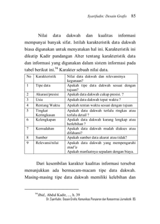 Syarifudin: Desain Grafis 85 
Dr. Syarifudin; Desain Grafis: Komunikasi Penyiaran dan Konsentrasi Jurnalistik 85 
Nilai data dakwah dan kualitas informasi mempunyai banyak sifat. Istilah karakteristik data dakwah biasa digunakan untuk menyatakan hal ini. Karakteristik ini dikutip Kadir pandangan Alter tentang karakteristik data dan informasi yang digunakan dalam sistem informasi pada tabel berikut ini.94 Karakter sebuah nilai data. 
No 
Karakteristik 
Nilai data dakwah dan relevansinya kegunaan? 
1 
Tipe data 
Apakah tipe data dakwah sesuai dengan tujuan? 
2 
Akurasi/presisi 
Apakah data dakwah cukup presisi. ? 
3 
Usia 
Apakah data dakwah tepat waktu ? 
4 
Rentang Waktu 
Apakah rentan waktu sesuai dengan tujuan 
5 
Tingkat Keringkasan 
Apakah data dakwah terlalu ringkas atau terlalu detail ? 
6 
Kelengkapan 
Apakah data dakwah kurang lengkap atau berlebihan ? 
7 
Kemudahan 
Apakah data dakwah mudah diakses atau difahami? 
8 
Sumber 
Apakah sumber data akurat atau tidak? 
9 
Relevansi/nilai 
Apakah data dakwah yang mempengaruhi mad’u Apakah manfaatnya sepadam dengan biaya. 
Dari kesembilan karakter kualitas informasi tersebut menunjukkan ada bermacam-macam tipe data dakwah. Masing-masing tipe data dakwah memiliki kelebihan dan 
94Ibid., Abdul Kadir, ..., h. 39  