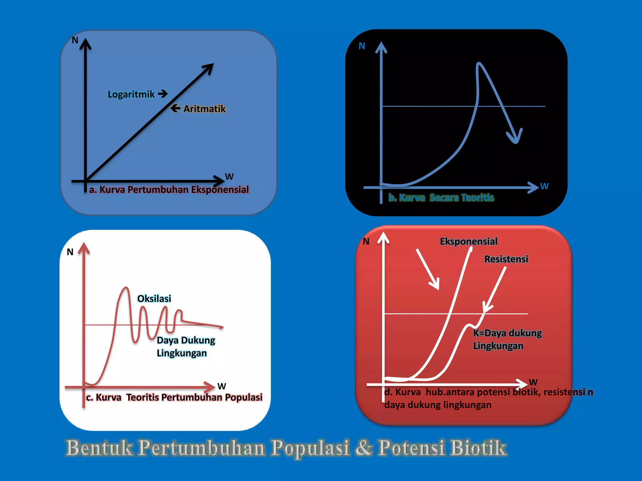 N
W
Logaritmik 
 Aritmatik
a. Kurva Pertumbuhan Eksponensial
N
W
b. Kurva Secara Teoritis
N
W
Oksilasi
Daya Dukung
Lingkungan
c. Kurva Teoritis Pertumbuhan Populasi
Eksponensial
Resistensi
K=Daya dukung
Lingkungan
N
W
d. Kurva hub.antara potensi biotik, resistensi n
daya dukung lingkungan
 
