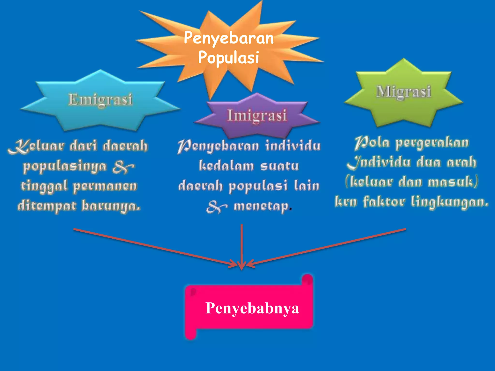 Penyebaran
Populasi
Penyebabnya
 