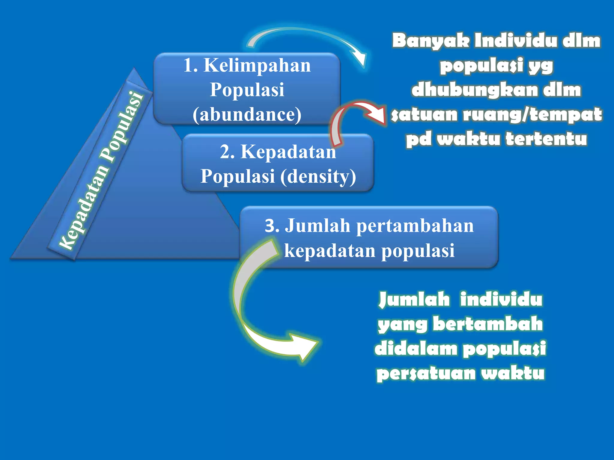 1. Kelimpahan
Populasi
(abundance)
2. Kepadatan
Populasi (density)
3. Jumlah pertambahan
kepadatan populasi
Banyak Individu dlm
populasi yg
dhubungkan dlm
satuan ruang/tempat
pd waktu tertentu
Jumlah individu
yang bertambah
didalam populasi
persatuan waktu
 