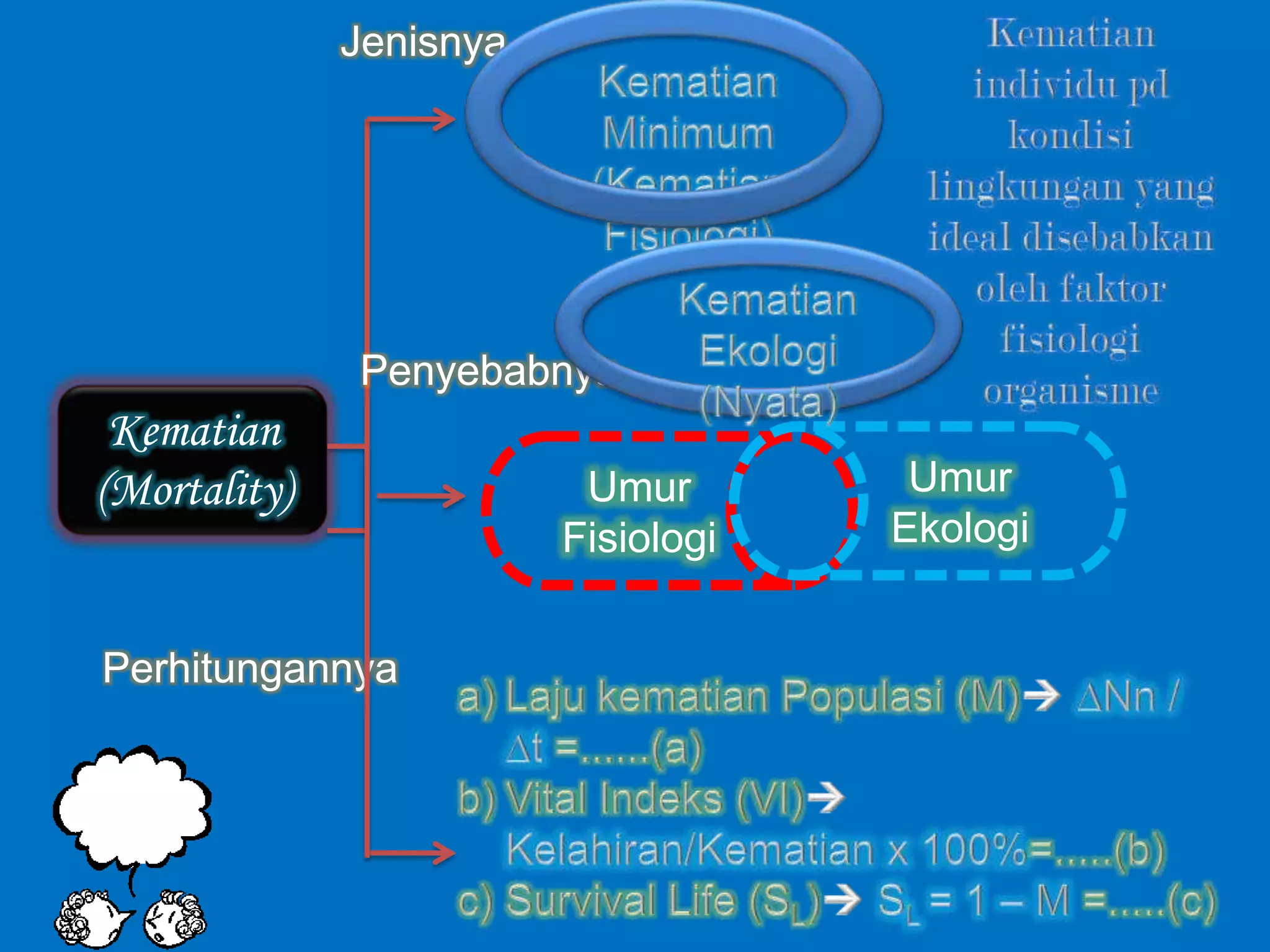Kematian
(Mortality)
Perhitungannya
Umur
Fisiologi
Umur
Ekologi
Penyebabnya
Jenisnya
 