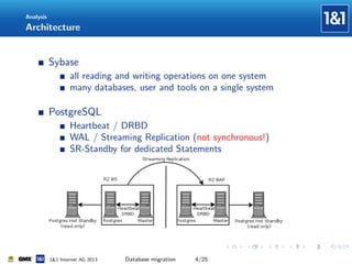 Analysis

Architecture

Sybase
all reading and writing operations on one system
many databases, user and tools on a single system

PostgreSQL
Heartbeat / DRBD
WAL / Streaming Replication (not synchronous!)
SR-Standby for dedicated Statements

1&1 Internet AG 2013

Database migration

4/25

 