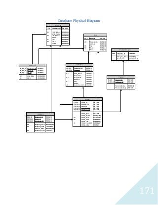 171 
Database Physical Diagram 
Customer 
PK,I2,I1 Customer_ID INTEGER 
PK,FK1,I1 Store_ID INTEGER 
U2 First_Name CHAR(45) 
Mid_Name CHAR(45) 
U3 Last_Name CHAR(45) 
Address CHAR(55) 
U1 City CHAR(40) 
Phone CHAR(35) 
U4 Customer_State CHAR(8) 
Product 
PK,I2,I1 Product_ID INTEGER 
PK,FK1,I1 Category_ID INTEGER 
Product_Name CHAR(50) 
Product_BoxQTy INTEGER 
Employee 
PK,I1 Employee_ID INTEGER 
U2 First_Name CHAR(40) 
Midd_Name CHAR(40) 
U3 Last_Name CHAR(40) 
Adress CHAR(55) 
U1 City CHAR(40) 
U4 State CHAR(5) 
Phone CHAR(25) 
ProductCategory 
PK,I1 Category_ID INTEGER 
Category_Name CHAR(50) 
Description CHAR(32767) 
PK,FK1,I1 Employee_ID INTEGER 
PK,FK2,I1 Store_ID INTEGER 
PK,I2,I1 HR_ID INTEGER 
U2 Hire_Date WCHAR(10) 
U1 DOB WCHAR(10) 
shipment 
HRRecords 
PK,I2,I1 Shipping_ID INTEGER 
PK,FK2,I1 Order_ID INTEGER 
PK,FK1,I1 Employee_ID INTEGER 
U2 Shipping_Date WCHAR(10) 
U1 Shipping_Amt CURRENCY 
Recieve_Date WCHAR(10) 
U3 Shipping_Type CHAR(35) 
Store 
PK,I1 Store_ID INTEGER 
U3 Store_Name CHAR(35) 
Address CHAR(45) 
U1 City CHAR(40) 
U2 State CHAR(5) 
Phone CHAR(25) 
orders 
PK,I2,I1 Order_ID INTEGER 
PK,FK3,I1 Product_ID INTEGER 
PK,FK4,I1 Store_ID INTEGER 
PK,FK1,I1 Customer_ID INTEGER 
PK,FK2,I1 Employee_ID INTEGER 
Order_QTY INTEGER 
Order_Notes CHAR(200) 
U3 Order_Date WCHAR(10) 
U2 Order_Amt CURRENCY 
Order_Tax CURRENCY 
U1 Order_FinalAmt CURRENCY 
Order_Ship CHAR(9) 
 