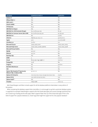 Database                                      PowerDesigner 16                                          ERwin r8.1
 Adabas D                                      Yes                                                       No
 Allbase/SQL G.1                               Yes                                                       No
 ANSI Level 2                                  Yes                                                       No
 Hitachi HiRDB                                 No                                                        No
 HP Neoview                                    R2.4                                                      No
 IBM DB2 for AS/400                            Yes                                                       No
 IBM DB2 for z/OS formerly OS/390)             6.x, 7.x, 8.x, 9.x, 10x                                   8.1, 9.1
 IBM DB2 for Common Server (aka LUW)           6.x, 7.x, 8.x, 9.0, 9.5, 9.7                              9.1, 9.5, 9.7
 IBM DB2 for i                                 No                                                        5.x/6.x
 Informix                                      SQL 8.x, 9.x, 10.x, 11.x                                  9.x/10.x/11.x
 Ingres                                        3.0.1                                                     2.5, 2.6, 2006
 InterBase 5.x                                 5.x, 6.x                                                  5.x
 Microsoft Access                              2000, 2007, 2010                                          2000, 2002, 2003
 Microsoft SQL Server                          2000, 2005, 2008, 2008 R2                                 2000, 2005, 2008
 Microsoft Visual FoxPro                       No                                                        Yes
 MySQL                                         4.0, 5.0                                                  5.x
 Netezza                                       4.5, 5.0                                                  No
 NonStop SQL                                   Yes                                                       No
 ODBC                                          3                                                         2.0, 3.0
 Oracle                                        8i2, 9i, 9i2, 10g, 10gR2, 11                              10.x/11.x
 PostgreSQL                                    7.3, 8                                                    No
 Progress                                      No                                                        9.x/10.x
 Red Brick Warehouse                           6.2                                                       5.x
 SAS                                           No                                                        Yes
 Sybase SQL Anywhere® (previously              9, 10, 11, 12                                             No
 Watcom SQL or Sybase ASA)
 Sybase AS Enterprise                          12.0, 12.5, 12.5.1, 12.5.2, 12.5.3a, 15.0, 15.0.2, 15.5   12.5/15
 Sybase AS IQ                                  12.5, 12.6, 12.7, 15.0-15.1,15.2                          12.x
 Sybase Avaki®                                 Yes                                                       No
 Teradata                                      V2R5, V2R6                                                2.6, 12, 13

  Both PowerDesigner and ERwin include support for all the database platforms listed above in every edition of
the product.
  When considering the database support that a tool offers, it is not enough to say that a particular database system
is supported. For example, PowerDesigner supports all of the Oracle data types and nuances (storage, partitions) that
are in Oracle 11g, including over 80 data types. ERwin supports fewer than 30 of the Oracle data types. If this is the
level of support for a popular database (i.e., Oracle 11g), what might the support be for a less popular database?




                                                                                                                            19
 