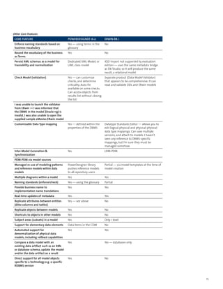 Other Core Features
 Core Feature                               PowerDesigner 16.0             ERwin r8.1
 Enforce naming standards based on          Yes — using terms in the       No
 business vocabulary                        glossary
 Record the vocabulary of the business      Yes                            No
 as Terms
 Persist XML schemas as a model for         Dedicated XML Model, or        XSD import not supported by evaluation
 traceability and normalization             UML class model                edition — uses the same metadata bridge
                                                                           as ER/Studio, so it will produce the same
                                                                           result, a relational model
 Check Model (validation)                   Yes — can customize            Separate product (Data Model Validator)
                                            checks, and determine          that appears to be comprehensive. It can
                                            criticality. Auto-fix          read and validate DDL and ERwin models
                                            available on some checks.
                                            Can access objects from
                                            results list without closing
                                            the list
 I was unable to launch the validator
 from ERwin — I was informed that
 the DBMS in the model (Oracle 11g) is
 invalid. I was also unable to open the
 supplied sample eMovies ERwin model
 Customizable Data Type mapping             Yes — defined within the       Datatype Standards Editor — allows you to
                                            properties of the DBMS         edit logical-physical and physical-physical
                                                                           data type mappings. Can save multiple
                                                                           versions, and attach to models. I haven’t
                                                                           seen any reference to DBMS-specific
                                                                           mappings, but I’m sure they must be
                                                                           managed somehow
 Inter-Model Generation &                   Yes                            LDM-PDM
 Synchronization
 PDM-PDM via model sources
 Managed re-use of modeling patterns        PowerDesigner library          Partial — via model templates at the time of
 and reference models within data           pushes reference models        model creation
 models                                     to all repository users
 Multiple diagrams within a model           Yes                            Yes
 Naming standards (enforce/check)           Yes — using the glossary       Partial
 Provide business name to                   Yes                            Yes
 implementation name translations
 Real-time updates of metadata              Yes                            Yes
 Replicate attributes between entities      Yes — see above                No
 (ditto columns and tables)
 Replicate objects between models           Yes                            No
 Shortcuts to objects in other models       Yes                            No
 Subject areas (subsets) in a model         Yes                            Only 1 level
 Support for elementary data elements       Data Items in the CDM          No
 Automated support for                      Yes                            Yes
 denormalization of physical data
 models, including rollback capabilities
 Compare a data model with an               Yes                            Yes — databases only
 existing data artifact such as an XML
 or database schema, update the model
 and/or the data artifact as a result
 Direct support for all model objects       Yes                            No
 specific to a technology e.g. a specific
 RDBMS version



                                                                                                                          25
 