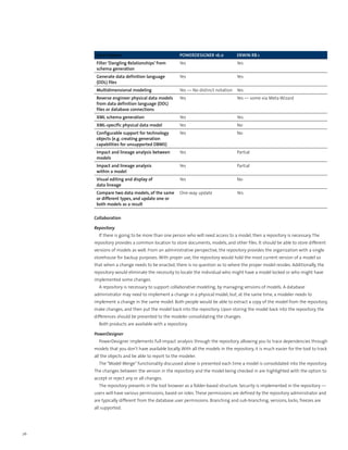 Core Feature                                PowerDesigner 16.0             ERwin r8.1
      Filter ‘Dangling Relationships’ from        Yes                            Yes
      schema generation
      Generate data definition language           Yes                            Yes
      (DDL) files
      Multidimensional modeling                   Yes — No distinct notation     Yes
      Reverse engineer physical data models       Yes                            Yes — some via Meta Wizard
      from data definition language (DDL)
      files or database connections
      XML schema generation                       Yes                            Yes
      XML-specific physical data model            Yes                            No
      Configurable support for technology         Yes                            No
      objects (e.g. creating generation
      capabilities for unsupported DBMS)
      Impact and lineage analysis between         Yes                            Partial
      models
      Impact and lineage analysis                 Yes                            Partial
      within a model
      Visual editing and display of               Yes                            No
      data lineage
      Compare two data models, of the same        One-way update                 Yes
      or different types, and update one or
      both models as a result


     Collaboration

     Repository
       If there is going to be more than one person who will need access to a model, then a repository is necessary. The
     repository provides a common location to store documents, models, and other files. It should be able to store different
     versions of models as well. From an administrative perspective, the repository provides the organization with a single
     storehouse for backup purposes. With proper use, the repository would hold the most current version of a model so
     that when a change needs to be enacted, there is no question as to where the proper model resides. Additionally, the
     repository would eliminate the necessity to locate the individual who might have a model locked or who might have
     implemented some changes.
       A repository is necessary to support collaborative modeling, by managing versions of models. A database
     administrator may need to implement a change in a physical model, but, at the same time, a modeler needs to
     implement a change in the same model. Both people would be able to extract a copy of the model from the repository,
     make changes, and then put the model back into the repository. Upon storing the model back into the repository, the
     differences should be presented to the modeler consolidating the changes.
       Both products are available with a repository.

     PowerDesigner
       PowerDesigner implements full impact analysis through the repository, allowing you to trace dependencies through
     models that you don’t have available locally. With all the models in the repository, it is much easier for the tool to track
     all the objects and be able to report to the modeler.
       The “Model Merge” functionality discussed above is presented each time a model is consolidated into the repository.
     The changes between the version in the repository and the model being checked in are highlighted with the option to
     accept or reject any or all changes.
       The repository presents in the tool browser as a folder-based structure. Security is implemented in the repository —
     users will have various permissions, based on roles. These permissions are defined by the repository administrator and
     are typically different from the database user permissions. Branching and sub-branching, versions, locks, freezes are
     all supported.




26
 