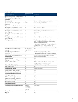 Other Usability Features
                                             PowerDesigner
 Usability Feature                           16.0                ERwin r8.1
 Projects to hold related models and other   Yes                 No
 files, managed as a simple entity in a
 repository
 Contextual help                             Yes                 Some — Help file opens in Internet Explorer
 Excel import and export of object           Built-in            Limited facility in Bulk Editor
 properties
 Explorer browser object navigation          Yes                 Yes
 Find objects in current model — search      Yes                 Yes — one hit at a time
 names
 Find objects in current model — search      Yes                 Can search all properties, but cannot specify
 other properties                                                which ones
 Find objects in selected models — search    Yes                 Yes
 names
 Find objects in selected models — search    Yes                 Yes — via SQL queries in the query tool.
 other properties
 Find/replace text in names                  No                  * Finds one property at a time — couldn’t find
                                                                 ‘date’ in an attribute name, even though it was
                                                                 present in at least two names
                                                                 * cannot specify object type or property to search
                                                                 * confusing to use — search ‘backward’ and
                                                                 ‘forward’ in model — a model is not a serial thing!
 Global find/replace text in a single        Via RTF editing     Yes
 property                                    (e.g. in MS Word)
 Global find/replace text in other           No                  * Finds one object/property at a time
 properties                                                      * cannot specify object type or property to search
 Lasso multiple objects and access right     Yes                 Limited to deleting or grouping symbols, and
 mouse options                                                   overriding fonts and colors
 N-level undo/redo                           Yes                 Yes
 Object placement controlled by user         Yes                 Yes
 Sample models supplied                      Yes                 Only 1 sample model (eMovies.erwin) is small
                                                                 enough to open in evaluation version
 Spell check — for a property                Yes                 within text editor — one property
 Spell check — global                        Yes                 No
 Spreadsheet-like editing                    Yes                 Limited bulk editor
 Tabbed property editor interface            Yes                 Yes
 Annotate diagrams with additional           Yes                 Yes
 symbols to improve communication
 Auto layout diagrams                        Yes                 Yes
 Auto-include new objects on current         Yes                 Yes
 diagram (when created via browser)
 Diagram overview window                     No                  Yes
 Diagram zoom in/out                         Yes                 Yes
 Diagram zoom window                         No                  No
 Edit properties within diagram symbols      Any non-            Only names
                                             calculated
                                             non-collection
                                             property
 Marquee lasso zoom                          Yes                 No
 Page grid                                   Yes                 Yes




                                                                                                                       37
 