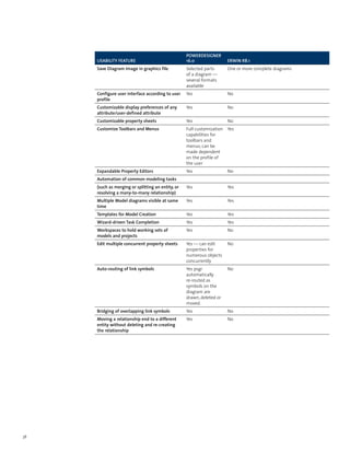 PowerDesigner
     Usability Feature                             16.0                 ERwin r8.1
     Save Diagram Image in graphics file           Selected parts       One or more complete diagrams
                                                   of a diagram —
                                                   several formats
                                                   available
     Configure user interface according to user    Yes                  No
     profile
     Customizable display preferences of any       Yes                  No
     attribute/user-defined attribute
     Customizable property sheets                  Yes                  No
     Customize Toolbars and Menus                  Full customization   Yes
                                                   capabilities for
                                                   toolbars and
                                                   menus; can be
                                                   made dependent
                                                   on the profile of
                                                   the user
     Expandable Property Editors                   Yes                  No
     Automation of common modeling tasks
     (such as merging or splitting an entity, or   Yes                  Yes
     resolving a many-to-many relationship)
     Multiple Model diagrams visible at same       Yes                  Yes
     time
     Templates for Model Creation                  Yes                  Yes
     Wizard-driven Task Completion                 Yes                  Yes
     Workspaces to hold working sets of            Yes                  No
     models and projects
     Edit multiple concurrent property sheets      Yes — can edit       No
                                                   properties for
                                                   numerous objects
                                                   concurrently
     Auto-routing of link symbols                  Yes psgr             No
                                                   automatically
                                                   re-routed as
                                                   symbols on the
                                                   diagram are
                                                   drawn, deleted or
                                                   moved.
     Bridging of overlapping link symbols          Yes                  No
     Moving a relationship end to a different      Yes                  No
     entity without deleting and re-creating
     the relationship




38
 