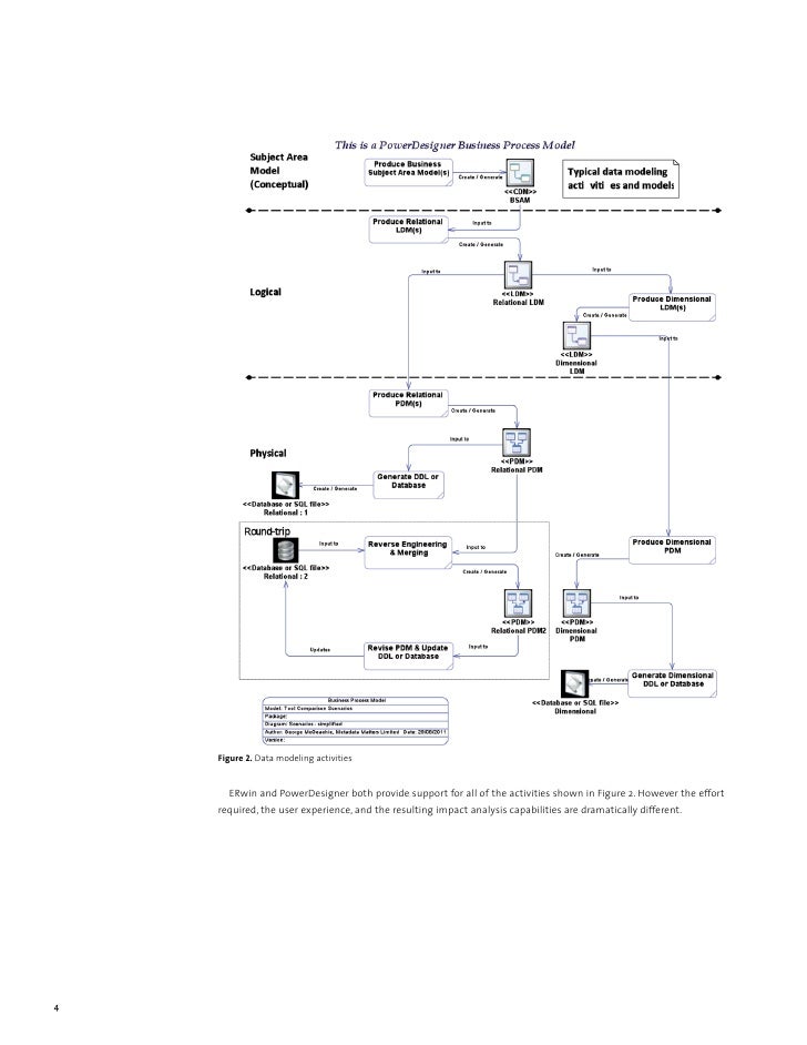 Sybase PowerDesigner Vs Erwin