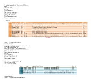 12
Inner join Production. ProductModelProductDescriptionCulture PMPDC
ON PPD.PRODUCTDESCRIPTIONID = PMPDC.PRODUCTDESCRIPTIONID
Inner Join
Production.ProductModel PM
ON
PMPDC.ProductModelID = PM.ProductModelID
INNER JOIN
PRODUCTION.Product PD
ON
PD.ProductModelID = PM.ProductModelID
INNER JOIN PRODUCTION.Culture CUL
ON
PMPDC.CultureID = CUL.CultureID
INNER JOIN
PRODUCTION.ProductSubcategory PSC
ON
PSC.ProductSubcategoryID = PD.ProductSubcategoryID
WHERE CUL.NAME = 'ENGLISH'
exec PRODUCTS;
ProductID NAME COLOR Size SizeUnitMeasureCode Description SubCatgo_Name
680 HL Road Frame - Black, 58 Black 58 CM Our lightest and best quality aluminum frame made from the newest alloy; it is welded and heat-treated for strength. Our innovative design results in maximum comfort and performance. Road Frames
706 HL Road Frame - Red, 58 Red 58 CM Our lightest and best quality aluminum frame made from the newest alloy; it is welded and heat-treated for strength. Our innovative design results in maximum comfort and performance. Road Frames
707 Sport-100 Helmet, Red Red Universal fit, well-vented, lightweight , snap-on visor. Helmets
708 Sport-100 Helmet, Black Black Universal fit, well-vented, lightweight , snap-on visor. Helmets
709 Mountain Bike Socks, M White M Combination of natural and synthetic fibers stays dry and provides just the right cushioning. Socks
710 Mountain Bike Socks, L White L Combination of natural and synthetic fibers stays dry and provides just the right cushioning. Socks
711 Sport-100 Helmet, Blue Blue Universal fit, well-vented, lightweight , snap-on visor. Helmets
712 AWC Logo Cap Multi Traditional style with a flip-up brim; one-size fits all. Caps
713 Long-Sleeve Logo Jersey, S Multi S Unisex long-sleeve AWC logo microfiber cycling jersey Jerseys
714 Long-Sleeve Logo Jersey, M Multi M Unisex long-sleeve AWC logo microfiber cycling jersey Jerseys
715 Long-Sleeve Logo Jersey, L Multi L Unisex long-sleeve AWC logo microfiber cycling jersey Jerseys
716 Long-Sleeve Logo Jersey, XL Multi XL Unisex long-sleeve AWC logo microfiber cycling jersey Jerseys
717 HL Road Frame - Red, 62 Red 62 CM Our lightest and best quality aluminum frame made from the newest alloy; it is welded and heat-treated for strength. Our innovative design results in maximum comfort and performance. Road Frames
718 HL Road Frame - Red, 44 Red 44 CM Our lightest and best quality aluminum frame made from the newest alloy; it is welded and heat-treated for strength. Our innovative design results in maximum comfort and performance. Road Frames
719 HL Road Frame - Red, 48 Red 48 CM Our lightest and best quality aluminum frame made from the newest alloy; it is welded and heat-treated for strength. Our innovative design results in maximum comfort and performance. Road Frames
720 HL Road Frame - Red, 52 Red 52 CM Our lightest and best quality aluminum frame made from the newest alloy; it is welded and heat-treated for strength. Our innovative design results in maximum comfort and performance. Road Frames
721 HL Road Frame - Red, 56 Red 56 CM Our lightest and best quality aluminum frame made from the newest alloy; it is welded and heat-treated for strength. Our innovative design results in maximum comfort and performance. Road Frames
Results Abridged
CREATE OR REPLACE PROCEDURE PRODUCTS2
(@sub_catgo_name char(35)
)
AS
SELECT PD.ProductID, PD.NAME, PD.COLOR , PD.Size, PD.SizeUnitMeasureCode,
PPD.Description,PSC.Name AS SubCatgo_Name
FROM Production.ProductDescription PPD
Inner join Production. ProductModelProductDescriptionCulture PMPDC
ON PPD.PRODUCTDESCRIPTIONID = PMPDC.PRODUCTDESCRIPTIONID
Inner Join
Production.ProductModel PM
ON
PMPDC.ProductModelID = PM.ProductModelID
INNER JOIN
PRODUCTION.Product PD
ON
PD.ProductModelID = PM.ProductModelID
INNER JOIN PRODUCTION.Culture CUL
ON
PMPDC.CultureID = CUL.CultureID
INNER JOIN
PRODUCTION.ProductSubcategory PSC
ON
PSC.ProductSubcategoryID = PD.ProductSubcategoryID
WHERE CUL.NAME = 'ENGLISH'
AND PSC.NAME = @sub_catgo_name;
Exec PRODUCTS2( ‘Jerseys’);
ProductID NAME COLOR Size SizeUnitMeasureCode Description SubCatgo_Name
713 Long-Sleeve Logo Jersey, S Multi S Unisex long-sleeve AWC logo microfiber cycling jersey Jerseys
714 Long-Sleeve Logo Jersey, M Multi M Unisex long-sleeve AWC logo microfiber cycling jersey Jerseys
715 Long-Sleeve Logo Jersey, L Multi L Unisex long-sleeve AWC logo microfiber cycling jersey Jerseys
716 Long-Sleeve Logo Jersey, XL Multi XL Unisex long-sleeve AWC logo microfiber cycling jersey Jerseys
881 Short-Sleeve Classic Jersey, S Yellow S Short sleeve classic breathable jersey with superior moisture control, front zipper, and 3 back pockets. Jerseys
882 Short-Sleeve Classic Jersey, M Yellow M Short sleeve classic breathable jersey with superior moisture control, front zipper, and 3 back pockets. Jerseys
883 Short-Sleeve Classic Jersey, L Yellow L Short sleeve classic breathable jersey with superior moisture control, front zipper, and 3 back pockets. Jerseys
884 Short-Sleeve Classic Jersey, XL Yellow XL Short sleeve classic breathable jersey with superior moisture control, front zipper, and 3 back pockets. Jerseys
/* Sybase Watcon SQL Syntax*/
CREATE OR REPLACE PROCEDURE SALES_TERRITORY_GB(
 