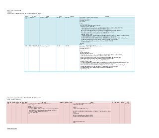 28
select * from sysTRIGGERS
WHERE
TRIGNAME = 'TERRITORYRPT_GB' OR TRIGNAME ='T_Reports'
owner trigname tname event trigtime trigdefn
DBA T_Reports Territory_ReportS INSERT BEFORE create trigger T_Reports before insert on
DBA.Territory_ReportS
referencing new as N
for each row
begin
set self_recursion off;
case when N.CountryRegionCode = 'GB' then
insert into Territory_ReportGB
( SalesOrderNumber,AccountNumber,ORDERDATE,DUEDATE,SHIPDATE,PRODUCTID,
CUSTOMERID,SUBTOTAL,TAXAMT,FREIGHT,TOTALDUE,
PRODUCTNAME,DESCRIPTION,COLOR,SIZE,SizeUnitMeasureCode,SubCatgoName,
ProductSubcategoryID,CategoryName,ProductCategoryID,TerritoryName,
CountryRegionCode,TerritoryGroup,TerritoryID,REPORT_ID,
REPORT_DATE ) values
( N.SalesOrderNumber,N.AccountNumber,N.ORDERDATE,N.DUEDATE,N.SHIPDATE,N.PRODUCTID,
N.CUSTOMERID,N.SUBTOTAL,N.TAXAMT,N.FREIGHT,N.TOTALDUE,
N.PRODUCTNAME,N.DESCRIPTION,N.COLOR,N.SIZE,N.SizeUnitMeasureCode,N.SubCatgoName,
N.ProductSubcategoryID,N.CategoryName,N.ProductCategoryID,N.TerritoryName,
N.CountryRegionCode,N.TerritoryGroup,N.TerritoryID,N.REPORT_ID,
N.REPORT_DATE )
end case
end
DBA TERRITORYRPT_GB Territory_ReportGB INSERT AFTER create trigger TERRITORYRPT_GB after insert on
DBA.Territory_ReportGB
referencing new as N
for each row
begin
set self_recursion off;
insert into REPORT_ADUIT
( SalesOrderNumber,AccountNumber,ORDERDATE,DUEDATE,SHIPDATE,PRODUCTID,
CUSTOMERID,SUBTOTAL,TAXAMT,FREIGHT,TOTALDUE,
PRODUCTNAME,DESCRIPTION,COLOR,SIZE,SizeUnitMeasureCode,SubCatgoName,
ProductSubcategoryID,CategoryName,ProductCategoryID,TerritoryName,
CountryRegionCode,TerritoryGroup,TerritoryID,REPORT_ID,
REPORT_DATE ) values
( N.SalesOrderNumber,N.AccountNumber,N.ORDERDATE,N.DUEDATE,N.SHIPDATE,N.PRODUCTID,
N.CUSTOMERID,N.SUBTOTAL,N.TAXAMT,N.FREIGHT,N.TOTALDUE,
N.PRODUCTNAME,N.DESCRIPTION,N.COLOR,N.SIZE,N.SizeUnitMeasureCode,N.SubCatgoName,
N.ProductSubcategoryID,N.CategoryName,N.ProductCategoryID,N.TerritoryName,
N.CountryRegionCode,N.TerritoryGroup,N.TerritoryID,N.REPORT_ID,
N.REPORT_DATE )
end
select * from sysprocedure where PROC_NAME ='ProdHistory' OR
PROC_NAME ='eMPaGE'
proc_id creator object_id proc_name proc_defn remarks replicate srvid source avg_num_rows avg_cost stats
351 1 4388 EMPAGE create function DBA.EMPAGE( in @SNN integer )
returns integer
begin
declare @EMPAGE1 integer;
select DATEDIFF(yy,HRE.BirthDate,current timestamp) as EAGE
into @EMPAGE1 from HumanResources.Employee as HRE
where HRE.NationalIDNumber = @SNN;
return(@EMPAGE1)
end
N create FUNCTION EMPAGE( in @SNN integer)
RETURNS INTEGER
BEGIN
DECLARE @EMPAGE1 integer;
SELECT DATEDIFF(YY, HRE.BirthDate , CURRENT_TIMESTAMP) AS EAGE
INTO
@EMPAGE1
FROM HumanResources.Employee HRE
WHERE HRE.NationalIDNumber = @SNN;
RETURN (@EMPAGE1);
END
Binary Data
Remote Server
 