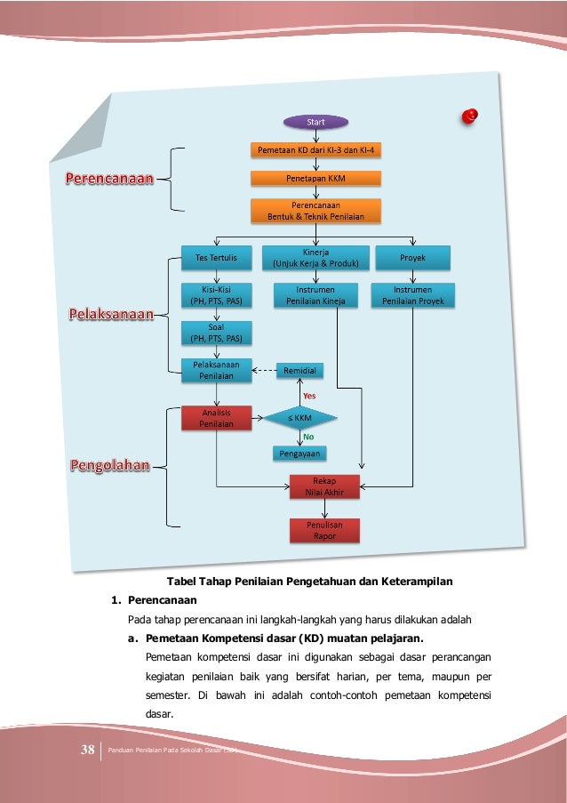 Panduan Penilaian untuk Sekolah Dasar (SD)
