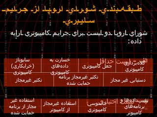  طبقه‌بندي شوراي اروپا از جرايم سايبري شوراي اروپا دو ليست براي جرايم كامپيوتري ارايه داده : الف  -   ليست حداقل ب  -   ليست اختياري تكثير غير‌مجاز‌ تكثير غير‌مجاز‌ برنامه حمايت شده دستيابي غير مجاز سابوتاژ  ( خرابكاري )  كامپيوتري خسارت به داده‌هاي كامپيوتري جعل كامپيوتري كلاه‌برداري كامپيوتري استفاده غير مجاز از برنامه حمايت شده استفاده غيرمجاز از كامپيوتر جاسوسي كامپيوتري تغيير داده‌ها و برنامه‌هاي كامپيوتر 