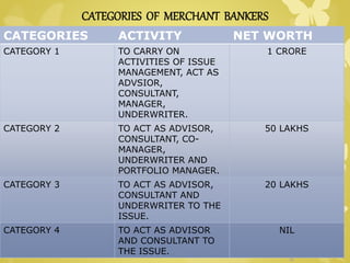 CATEGORIES OF MERCHANT BANKERS 
CATEGORIES ACTIVITY NET WORTH 
CATEGORY 1 TO CARRY ON 
ACTIVITIES OF ISSUE 
MANAGEMENT, ACT AS 
ADVSIOR, 
CONSULTANT, 
MANAGER, 
UNDERWRITER. 
1 CRORE 
CATEGORY 2 TO ACT AS ADVISOR, 
CONSULTANT, CO-MANAGER, 
UNDERWRITER AND 
PORTFOLIO MANAGER. 
50 LAKHS 
CATEGORY 3 TO ACT AS ADVISOR, 
CONSULTANT AND 
UNDERWRITER TO THE 
ISSUE. 
20 LAKHS 
CATEGORY 4 TO ACT AS ADVISOR 
AND CONSULTANT TO 
THE ISSUE. 
NIL 
 