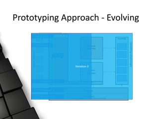 Prototyping Approach - Evolving
Iteration 1
I - 1
Iteration 1
Iteration 1
Iteration 1
Iteration 1
Iteration 2
Iteration 3
 