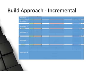Build Approach - Incremental
Iteration 1
Iteration 2
Iteration 3
Iteration 4
Iteration 5
Iteration N
 