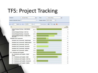 TFS: Project Tracking
 