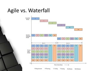 Agile vs. Waterfall
 