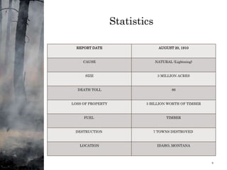 Statistics
REPORT DATE AUGUST 20, 1910
CAUSE NATURAL (Lightning)
SIZE 3 MILLION ACRES
DEATH TOLL 86
LOSS OF PROPERTY 3 BILLION WORTH OF TIMBER
FUEL TIMBER
DESTRUCTION 7 TOWNS DESTROYED
LOCATION IDAHO, MONTANA
1/11/2024 6
 