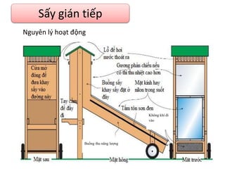 Sấy gián tiếp
Buồng thu năng lượng
Không khí đi
vào
Nguyên lý hoạt động
 