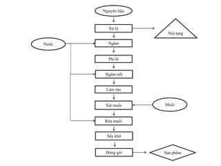 Nguyên liệu
Xử lý
Ngâm
Phi lê
Ngâm nổi
Làm ráo
Xát muối
Rửa muối
Sấy khô
Sản phẩm
Nước
Muối
Nội tạng
Đóng gói
 