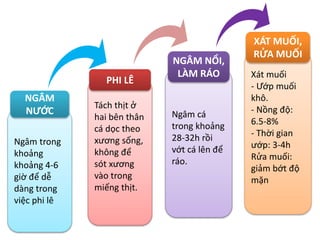 Ngâm trong
khoảng
khoảng 4-6
giờ để dễ
dàng trong
việc phi lê
Tách thịt ở
hai bên thân
cá dọc theo
xương sống,
không để
sót xương
vào trong
miếng thịt.
Ngâm cá
trong khoảng
28-32h rồi
vớt cá lên để
ráo.
Xát muối
- Ướp muối
khô.
- Nồng độ:
6.5-8%
- Thời gian
ướp: 3-4h
Rửa muối:
giảm bớt độ
mặn
NGÂM
NƯỚC
PHI LÊ
NGÂM NỔI,
LÀM RÁO
XÁT MUỐI,
RỬA MUỐI
 