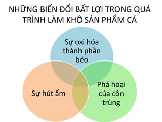 NHỮNG BIẾN ĐỔI BẤT LỢI TRONG QUÁ
TRÌNH LÀM KHÔ SẢN PHẨM CÁ
Sự oxi hóa
thành phần
béo
Phá hoại
của côn
trùng
Sự hút ẩm
 