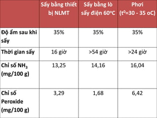 Sấy bằng thiết
bị NLMT
Sấy bằng lò
sấy điện 60oC
Phơi
(t0=30 - 35 oC)
Độ ẩm sau khi
sấy
35% 35% 35%
Thời gian sấy 16 giờ >54 giờ >24 giờ
Chỉ số NH3
(mg/100 g)
13,25 14,16 16,04
Chỉ số
Peroxide
(mg/100 g)
3,29 1,68 6,42
 