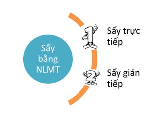 Sấy
bằng
NLMT
Sấy trực
tiếp
Sấy gián
tiếp
 
