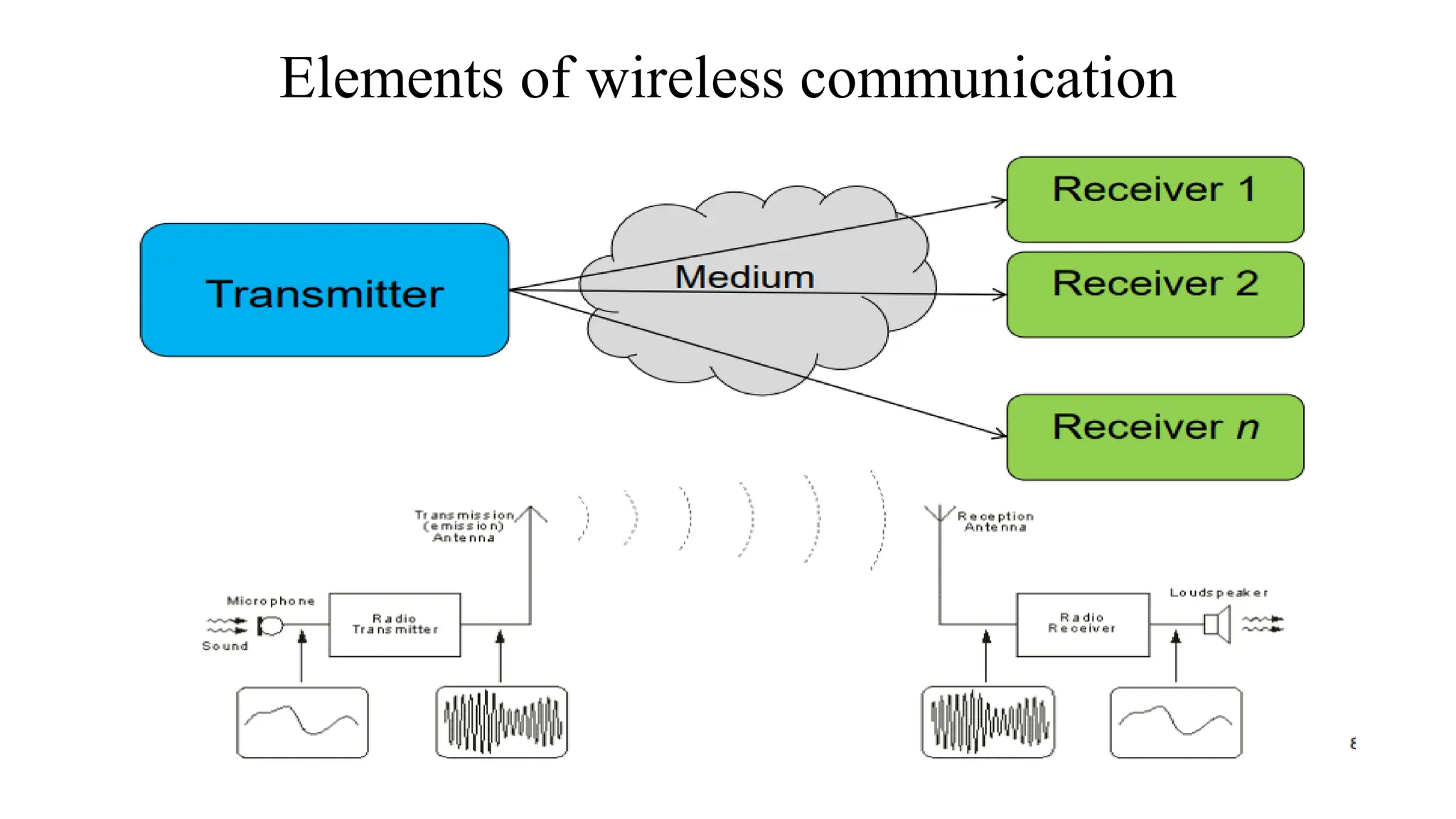 Elements of wireless communication
 