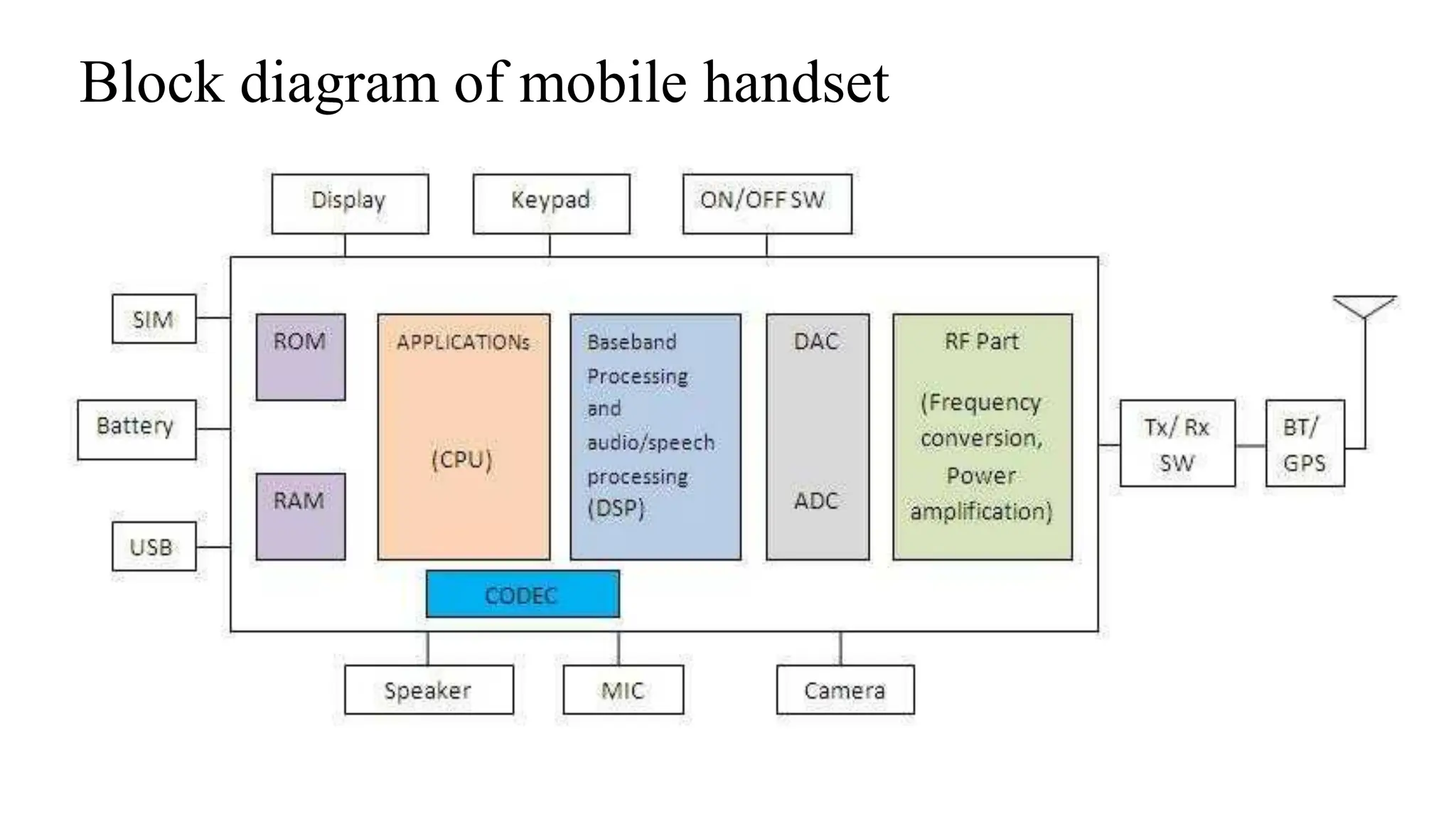 Block diagram of mobile handset
 