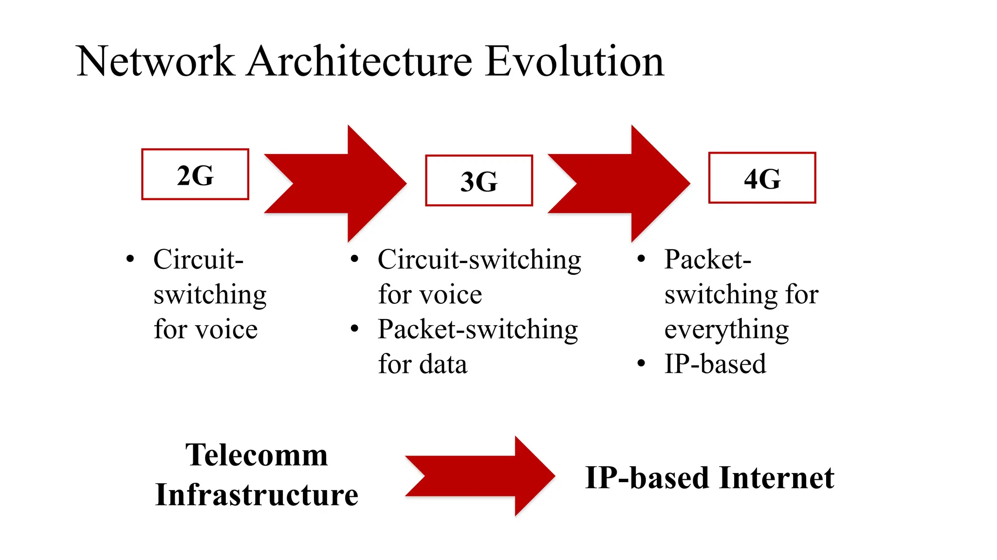 2G
Telecomm
Infrastructure
IP-based Internet
• Circuit-
switching
for voice
• Packet-
switching for
everything
• IP-based
3G 4G
• Circuit-switching
for voice
• Packet-switching
for data
Network Architecture Evolution
 