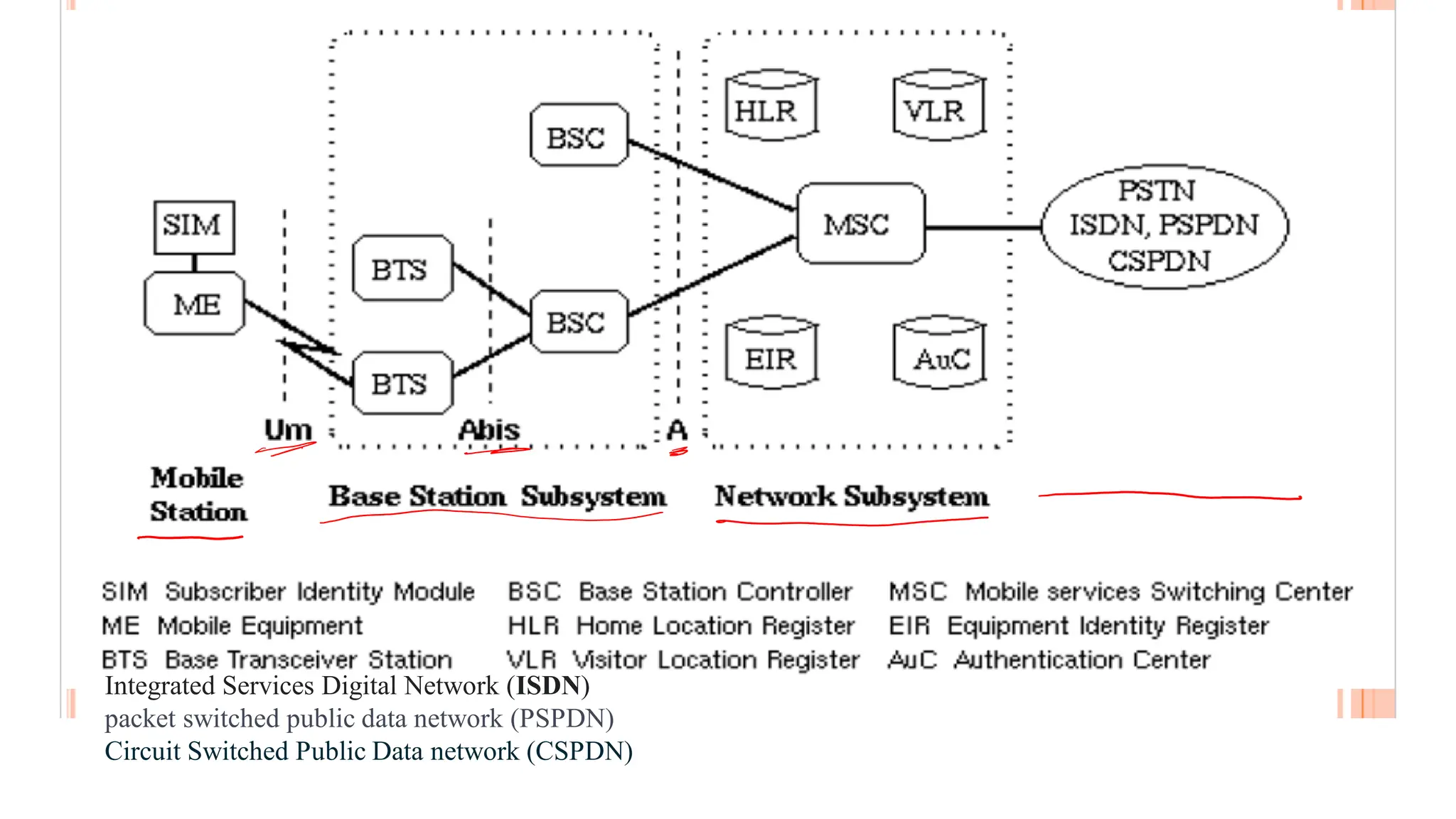 Integrated Services Digital Network (ISDN)
packet switched public data network (PSPDN)
Circuit Switched Public Data network (CSPDN)
 