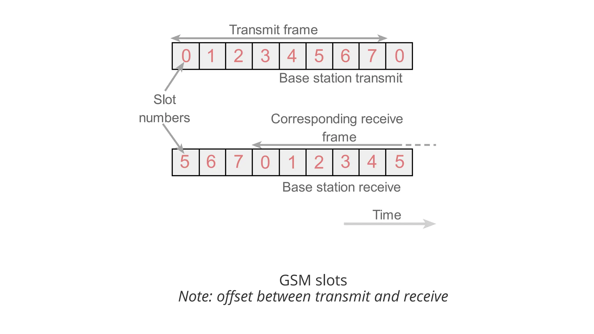 GSM slots
Note: offset between transmit and receive
 