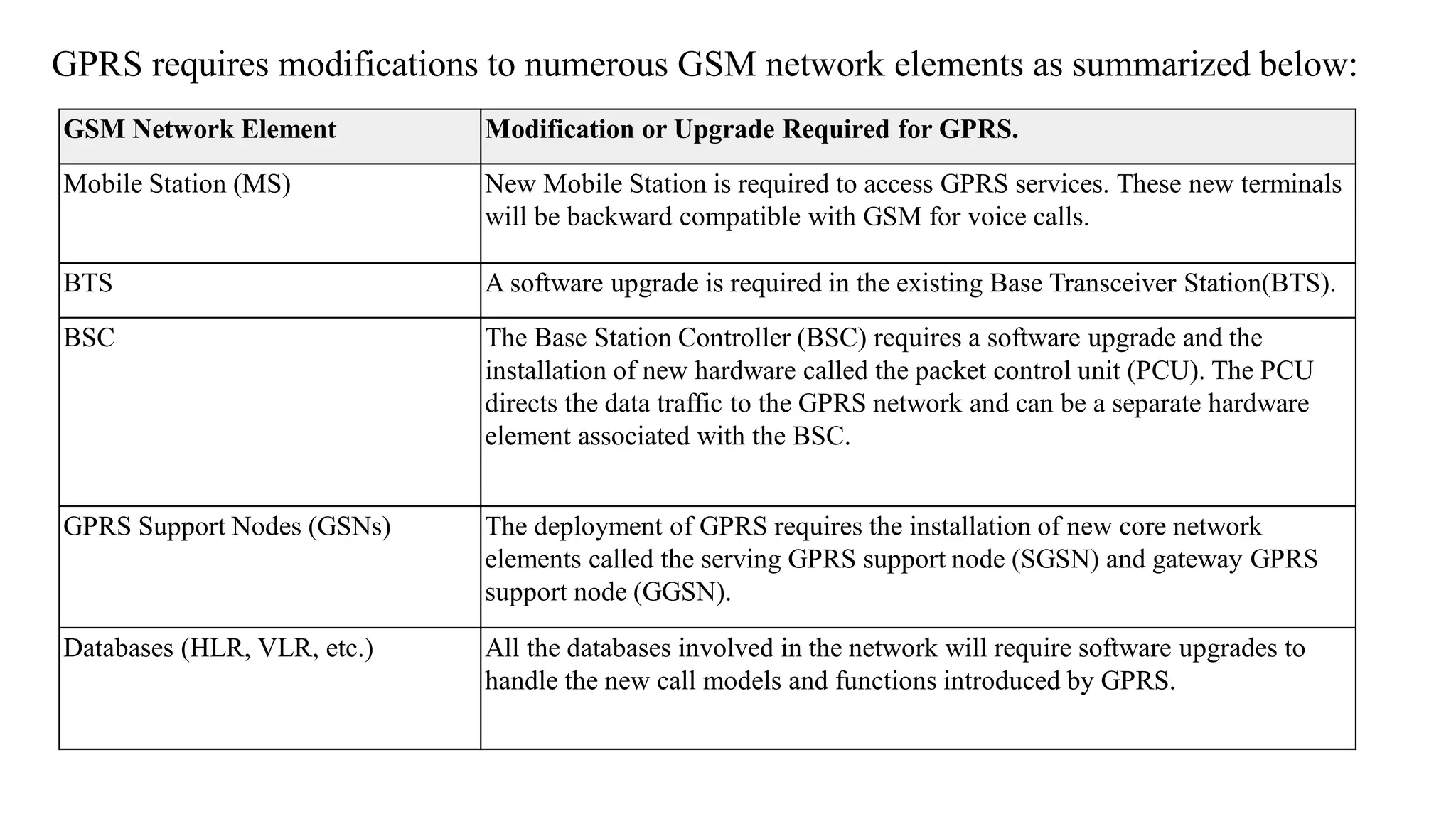 GSM Network Element Modification or Upgrade Required for GPRS.
Mobile Station (MS) New Mobile Station is required to access GPRS services. These new terminals
will be backward compatible with GSM for voice calls.
BTS A software upgrade is required in the existing Base Transceiver Station(BTS).
BSC The Base Station Controller (BSC) requires a software upgrade and the
installation of new hardware called the packet control unit (PCU). The PCU
directs the data traffic to the GPRS network and can be a separate hardware
element associated with the BSC.
GPRS Support Nodes (GSNs) The deployment of GPRS requires the installation of new core network
elements called the serving GPRS support node (SGSN) and gateway GPRS
support node (GGSN).
Databases (HLR, VLR, etc.) All the databases involved in the network will require software upgrades to
handle the new call models and functions introduced by GPRS.
GPRS requires modifications to numerous GSM network elements as summarized below:
 