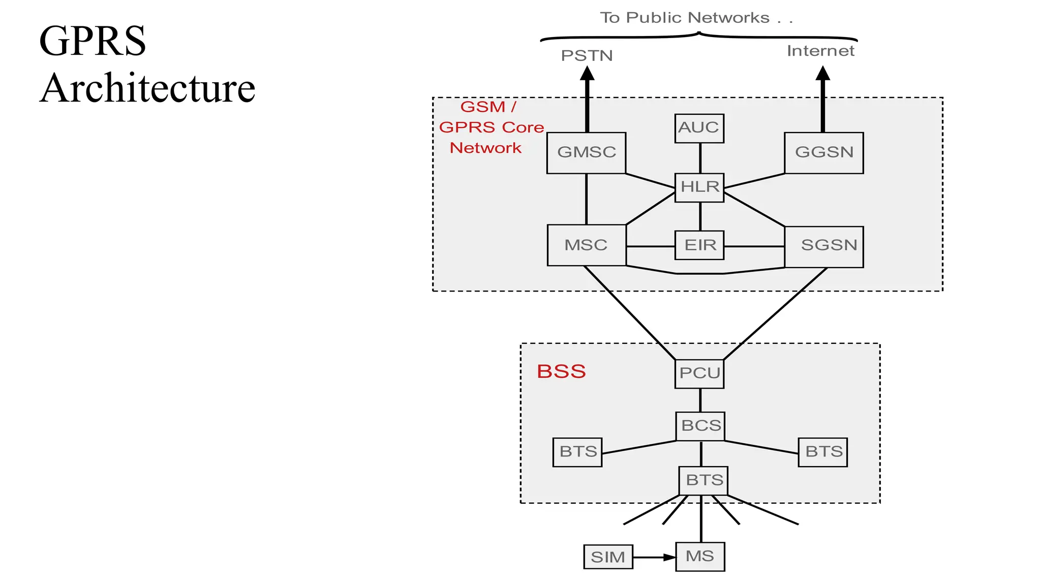 GPRS
Architecture
 