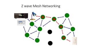 Z wave Mesh Networking
 