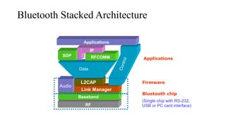 Bluetooth Stacked Architecture
RF
Baseband
Audio
Link Manager
L2CAP
Data
SDP RFCOMM
IP
Applications
(Single chip with RS-232,
USB or PC card interface)
Bluetooth chip
Firmware
Applications
 