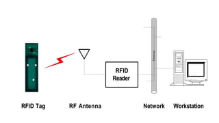Ethernet
RFID
Reader
RFID Tag RF Antenna Network Workstation
 