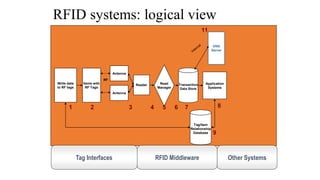 RFID systems: logical view
3
2 4 5 6 7 8
Application
Systems
RF
Write data
to RF tags
Read
Manager
Transaction
Data Store
Items with
RF Tags
Reader
Antenna
Antenna
1
Tag/Item
Relationship
Database 9
ONS
Server
11
Other Systems
RFID Middleware
Tag Interfaces
 
