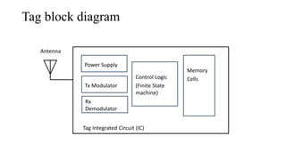 Tag block diagram
Antenna
Power Supply
Tx Modulator
Rx
Demodulator
Control Logic
(Finite State
machine)
Memory
Cells
Tag Integrated Circuit (IC)
 