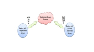 SYBSC(CS)_WCIOT_Sem-II-Unit 3 IoT Architecture.pdf