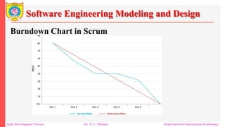 Software Engineering Modeling and Design
Burndown Chart in Scrum
Agile Development Process Mr. N. L. Shelake Department of Information Technology
 
