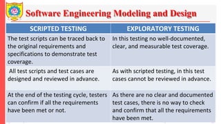 Software Engineering Modeling and Design
Agile Development Process Mr. N. L. Shelake Department of Information Technology
SCRIPTED TESTING EXPLORATORY TESTING
The test scripts can be traced back to
the original requirements and
specifications to demonstrate test
coverage.
In this testing no well-documented,
clear, and measurable test coverage.
All test scripts and test cases are
designed and reviewed in advance.
As with scripted testing, in this test
cases cannot be reviewed in advance.
At the end of the testing cycle, testers
can confirm if all the requirements
have been met or not.
As there are no clear and documented
test cases, there is no way to check
and confirm that all the requirements
have been met.
 