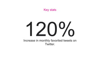 Key stats
120%Increase in monthly favorited tweets on
Twitter.
 