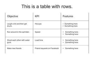 This is a table with rows.
Objective KPI Features
Laugh a lot and then get
drunk.
Hiccups • Something here
• Something here
Run around in the sprinkler. Speed • Something here
• Something here
Shoot each other with water
guns
Load time • Something here
• Something here
Make new friends Friend requests on Facebook • Something here
 